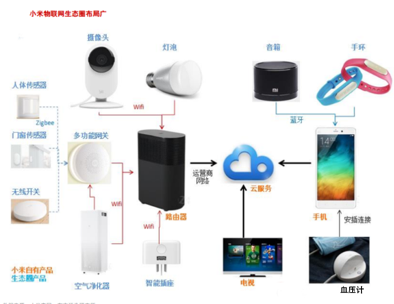 時(shí)代科技潮流的敲門磚——小米與物聯(lián)網(wǎng)的深厚淵源